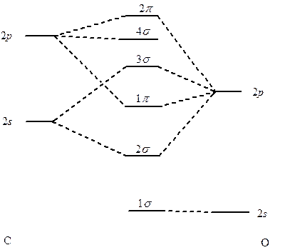 Korelacyjny diagram orbitali cząsteczkowych cząsteczki tlenku węgla bez uwzględnienia hybrydyzacji