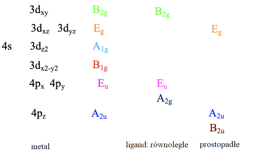 Typy symetrii orbitali granicznych metalu, oraz orbitali ligandów zdolnych do tworzenia wiązań π