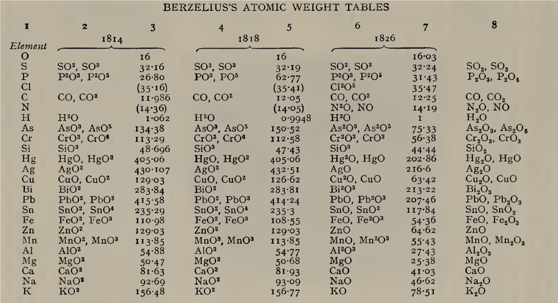 Kolumny 2, 4 i 6 podają wzory tlenków przyjęte przez Berzeliusa, kolumna 8 współczesne wzory tlenków; kolumny 3 i 5 zawierają masy atomowe przeliczone z wartości podanych przez Berzeliusa, który masę tlenu przyjął za równą 100, na masę tlenu równą 16; kolumna 7 podaje wartości Berzeliusa w jego alternatywnej skali gdzie masa wodoru równa jest 1.