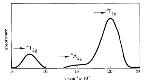 Widmo [Co(H2O)6]2+ wykazujące niska intensywność pasma 4T1g→4A2g