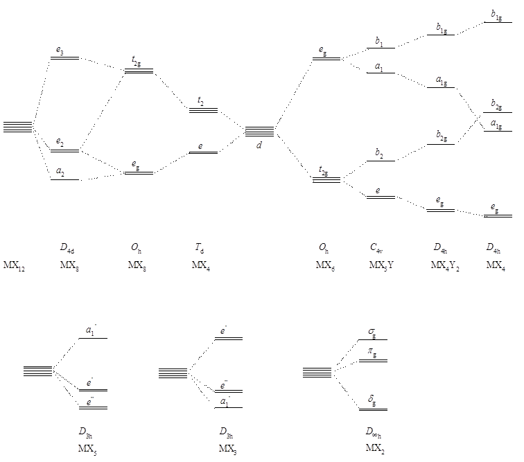 Schemat rozszczepienia orbitali d w polach krystalicznych o różnych geometriach