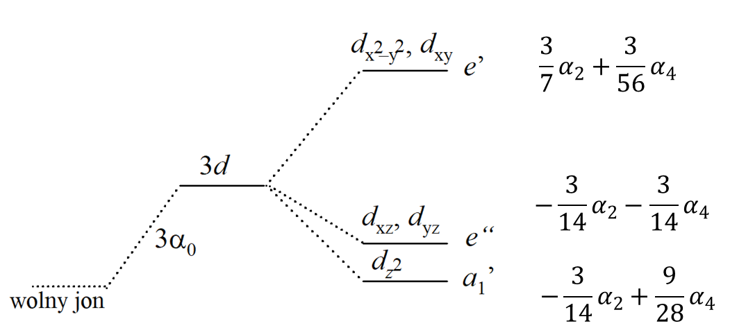 Diagram rozszczepienia w polu o symetrii D3h (płaski trójkąt).