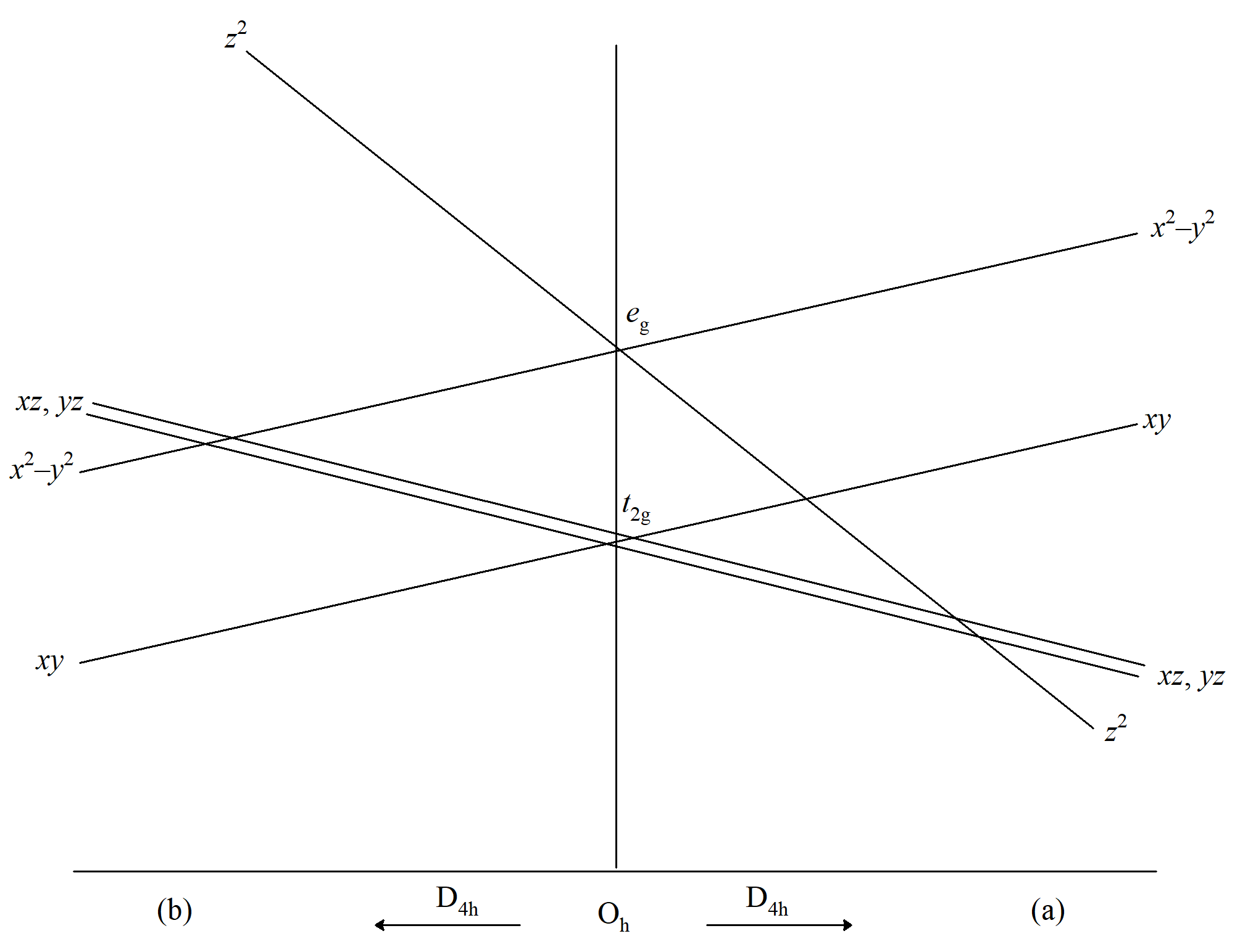 Wpływ zniekształcenia tetragonalnego na poziomy energii w polu oktaedrycznym, (a) wydłużenie wzdłuż osi z; (b) wydłużenie w płaszczyźnie xy.