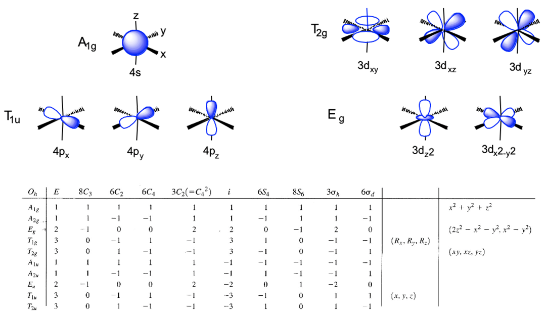 Kontury orbitali atomu metalu oraz tabela charakterów grupy punktowej Oh.