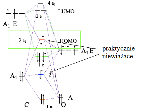 Diagram orbitali cząsteczkowych CO