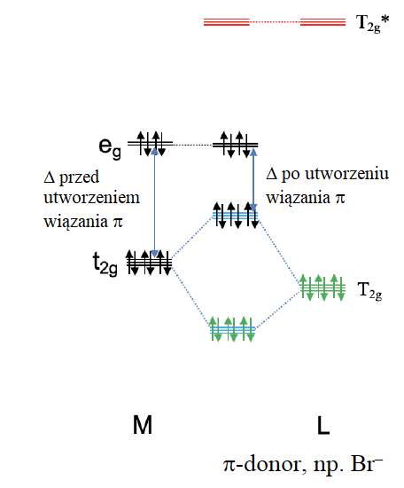 Wpływ liganda π-donorowego na Δ na przykładzie jonu d10.