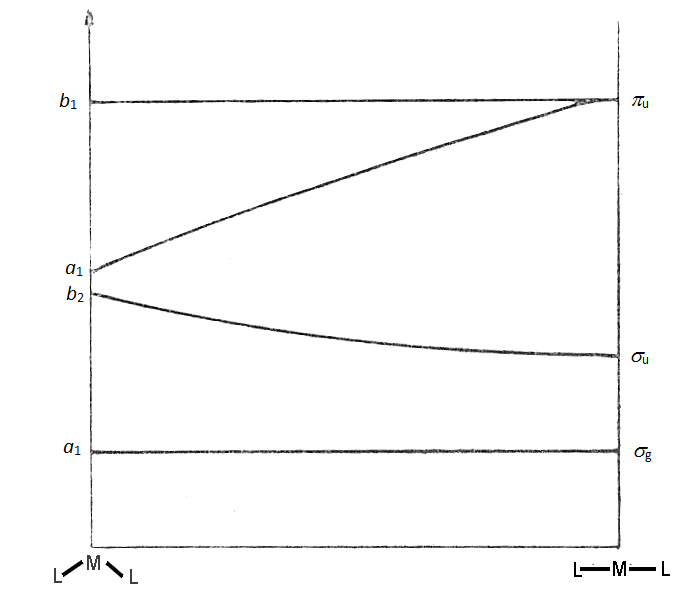 Diagram Walsha obrazujący korelację orbitali cząsteczkowych dla zgiętej i liniowej cząsteczki trójatomowej.